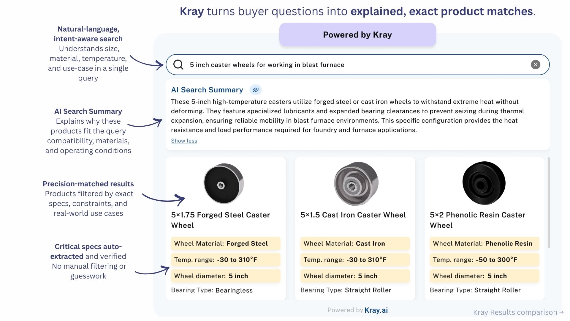 Kray's Four-Stage AI Intelligence System showing natural language understanding, AI search summary, precision-matched results, and auto-extracted specifications